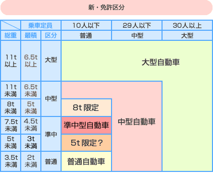 17年3月12日新設の 準中型免許 ってなんだ